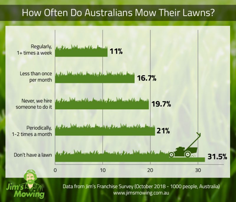 How often do Australians mow their lawns?