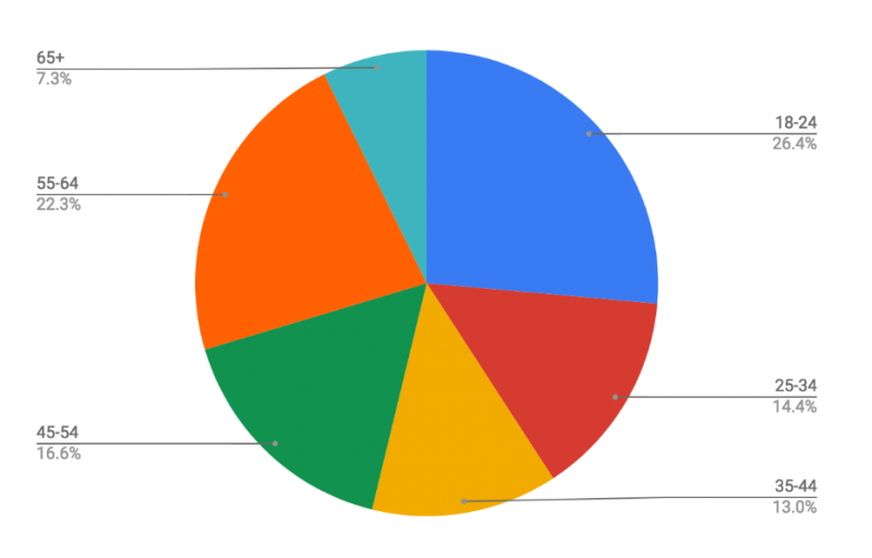 jims franchise survey results graph